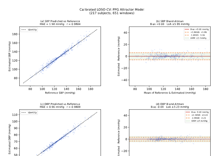 AVCT Blood Pressure Calibration Validation