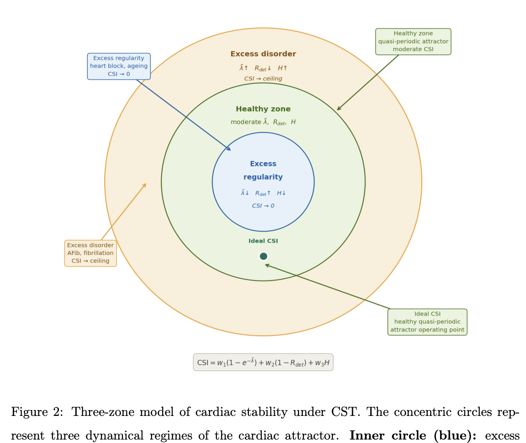 Cardiac Stability Theory Three-Zone Model